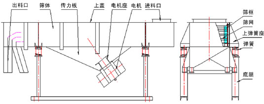 1025直線振動篩外形尺寸 1025直線振動篩外形尺寸